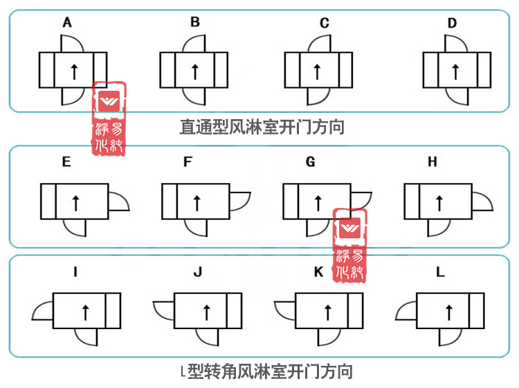 風(fēng)淋室開門方向 風(fēng)淋室開門方向